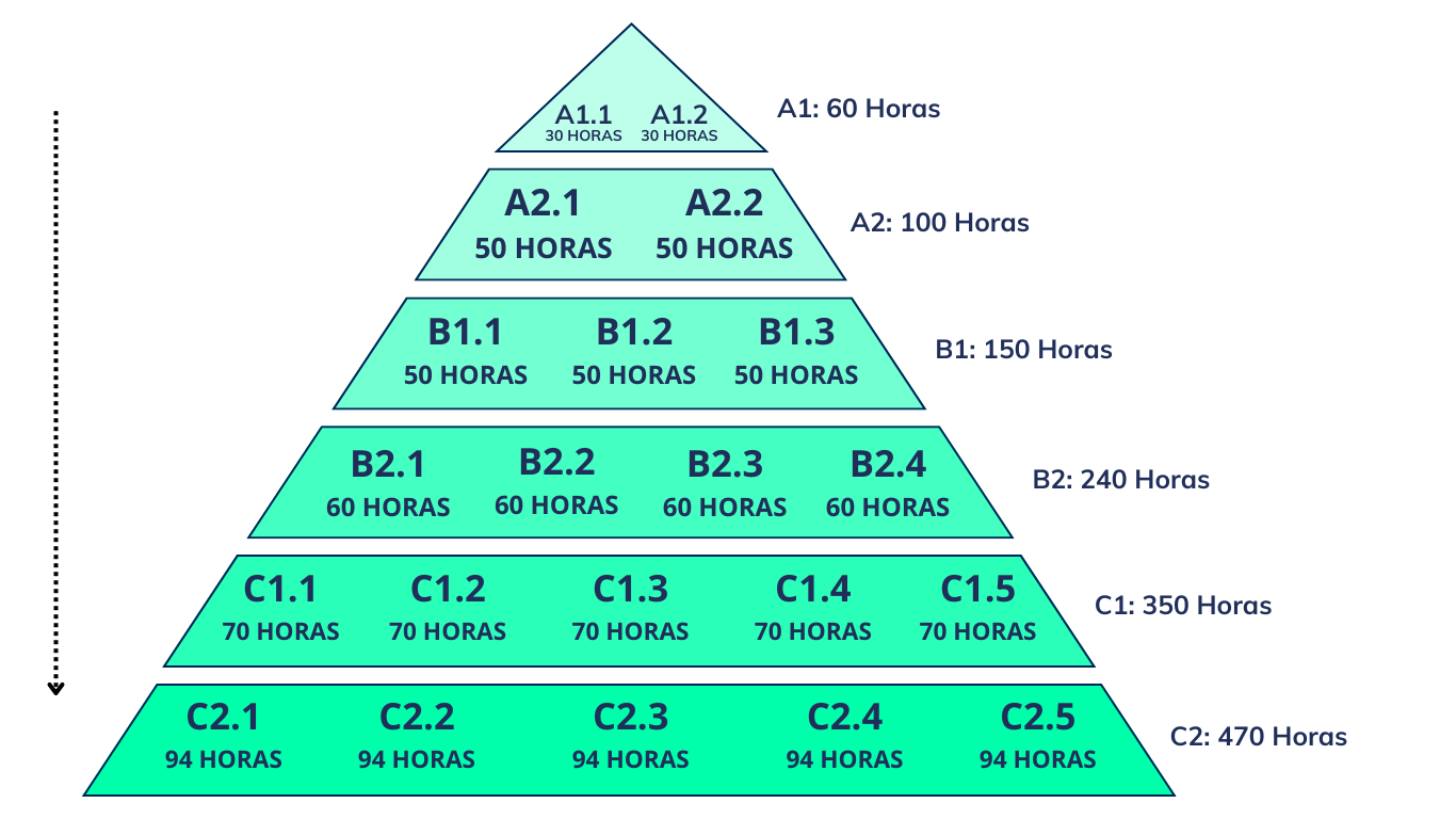 Escuela de Español Itinerario formativo corto